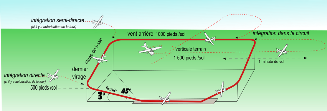 Le tour de piste