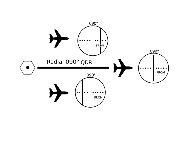 Position de l'aiguille et de l'avion en indication FROM