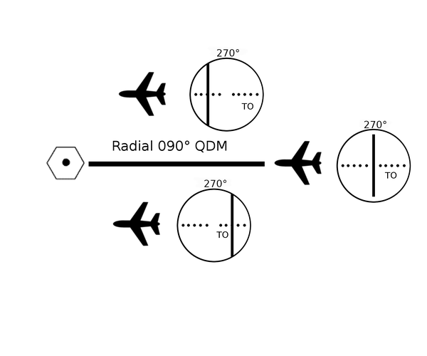 Needle and aircraft position with "TO" indication Needle and aircraft position with "TO" indication